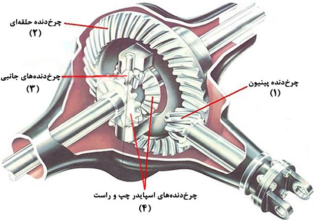 چرخدنده-داخل-دیفرانسیل-خودرو دیفرانسیل (Differential) (ویدئو)